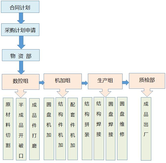 生產(chǎn)流程圖